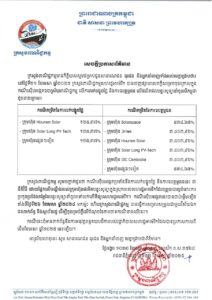ក្រសួងពាណិជ្ជកម្មកម្ពុជា បញ្ជាក់ថា ការសម្រេចលើការនាំចូលបន្ទះសូឡាពីកម្ពុជា ពុំមានពាក់ព័ន្ធនឹងការអនុវត្តពន្ធគយបដិការរបស់រដ្ឋាភិបាលសហរដ្ឋអាមេរិកនោះឡើយ!
