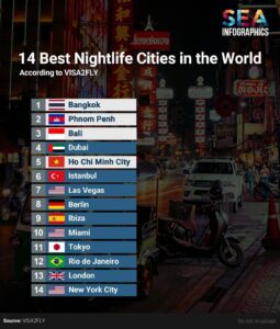 VISA2FLY: រាជធានីភ្នំពេញ ជាប់ចំណាត់ថ្នាក់លេខ២ លើពិភពលោក ជាទីក្រុងប្រជុំដោយភាពរីករាយនៅពេលរាត្រី