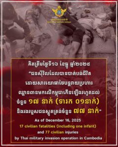 ក្រសួងការពារជាតិ៖ អំពើឈ្លានពានរបស់យោធាថៃបានធ្វើឱ្យជនស៊ីវិលស្លូតត្រង់បាត់បង់អាយុជីវិតចំនួន១៧ (មានទារក ១នាក់) និងរងរបួសចំនួន ៧៧នាក់